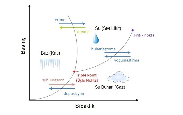 http://www.arifmalyer.com.tr/inc/uploads/2018/02/freeze-drying-turkce-triple-point-diagram-638x400.jpg